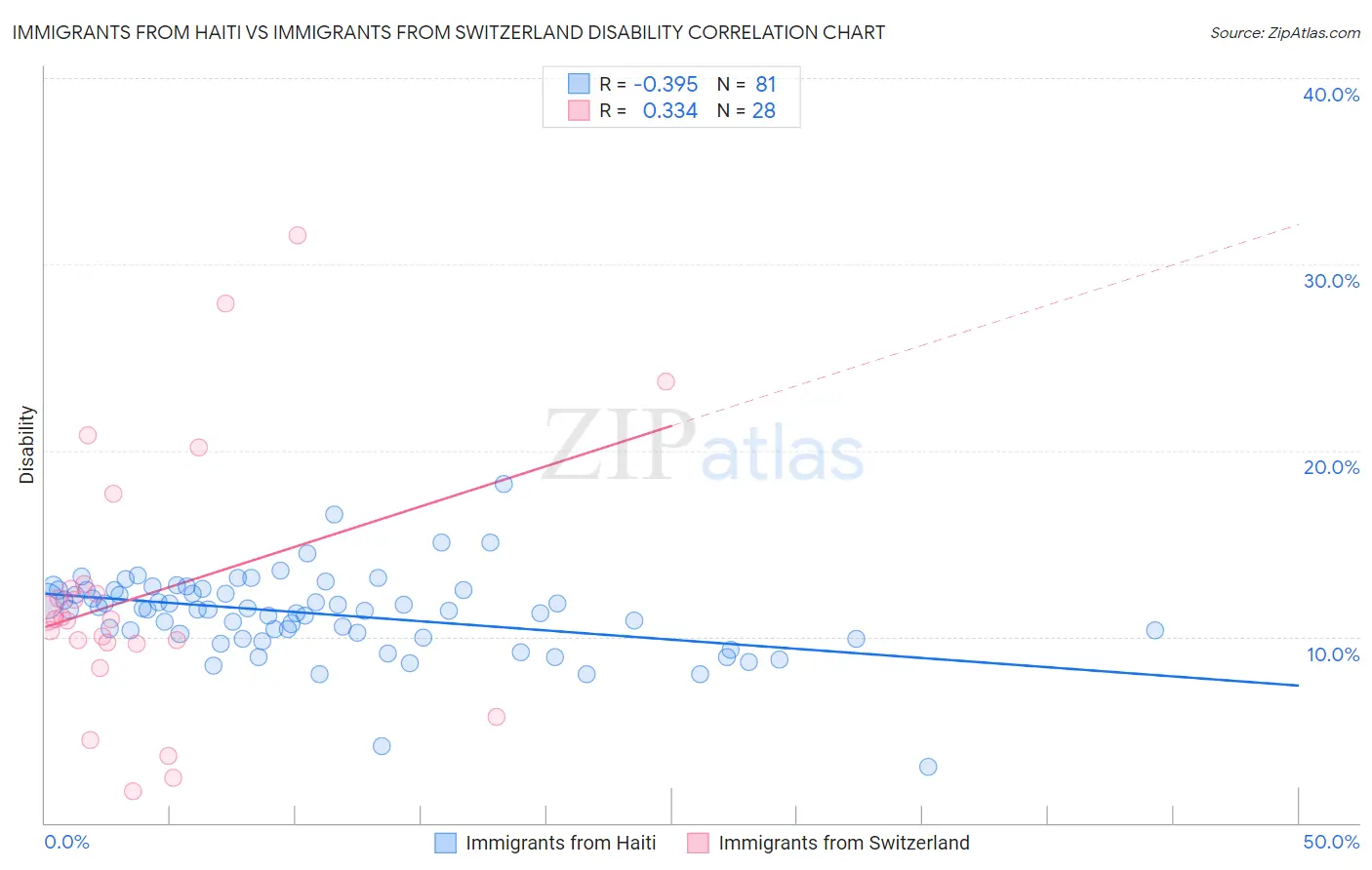 Immigrants from Haiti vs Immigrants from Switzerland Disability