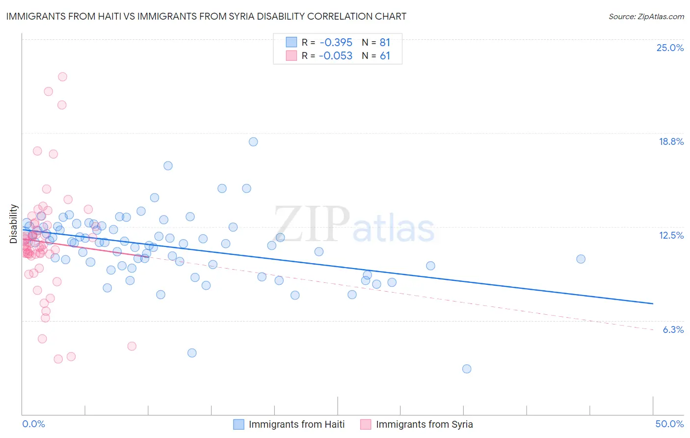 Immigrants from Haiti vs Immigrants from Syria Disability