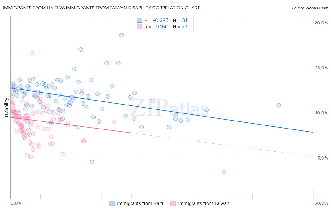 Immigrants from Haiti vs Immigrants from Taiwan Disability