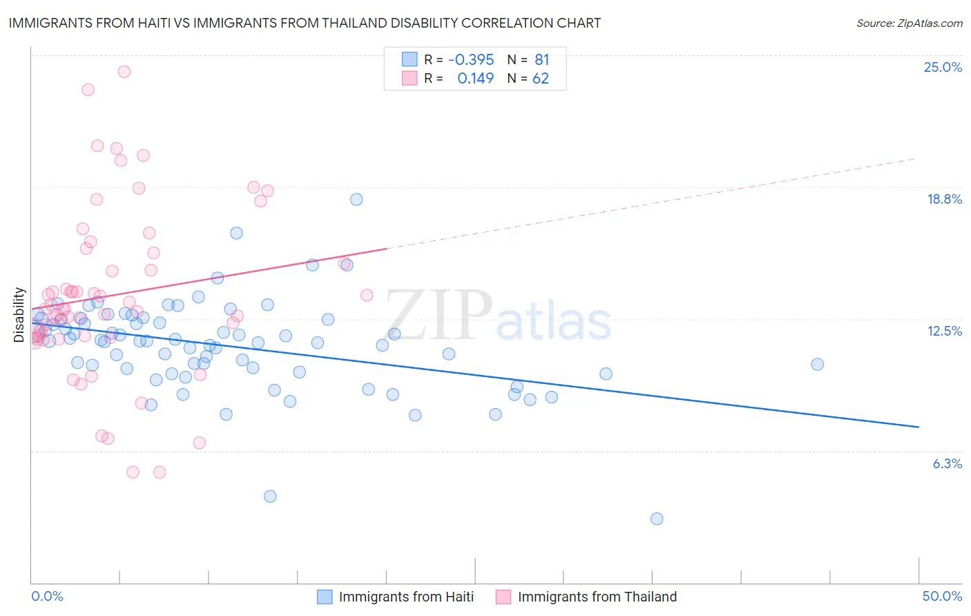 Immigrants from Haiti vs Immigrants from Thailand Disability