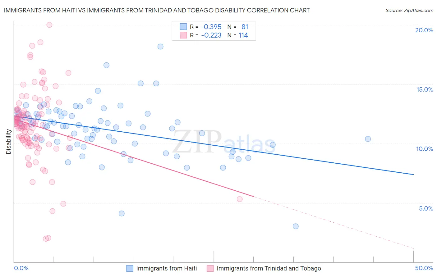 Immigrants from Haiti vs Immigrants from Trinidad and Tobago Disability