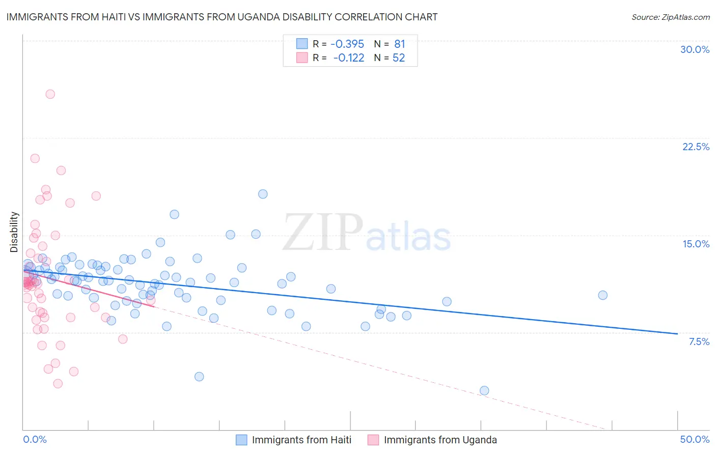 Immigrants from Haiti vs Immigrants from Uganda Disability