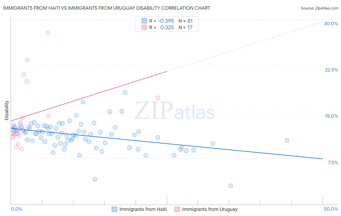 Immigrants from Haiti vs Immigrants from Uruguay Disability