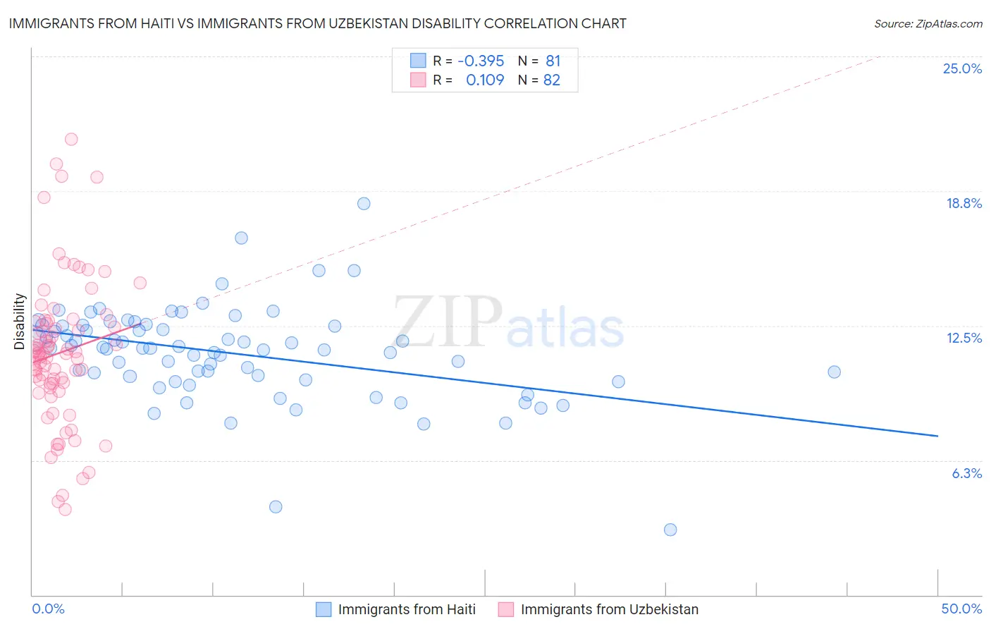 Immigrants from Haiti vs Immigrants from Uzbekistan Disability