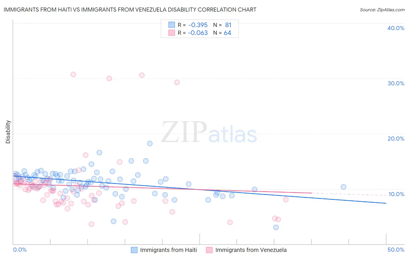 Immigrants from Haiti vs Immigrants from Venezuela Disability