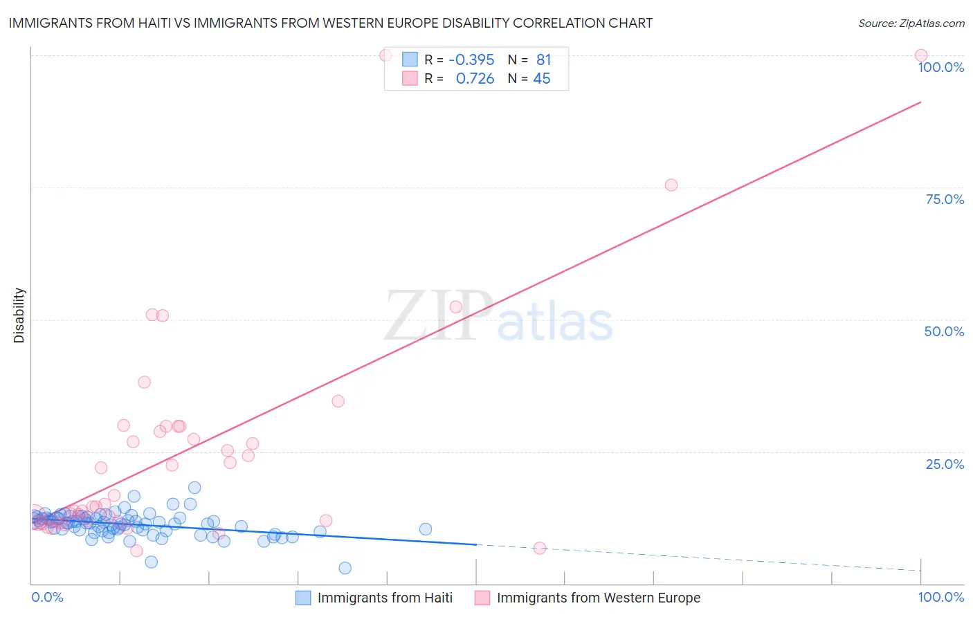 Immigrants from Haiti vs Immigrants from Western Europe Disability