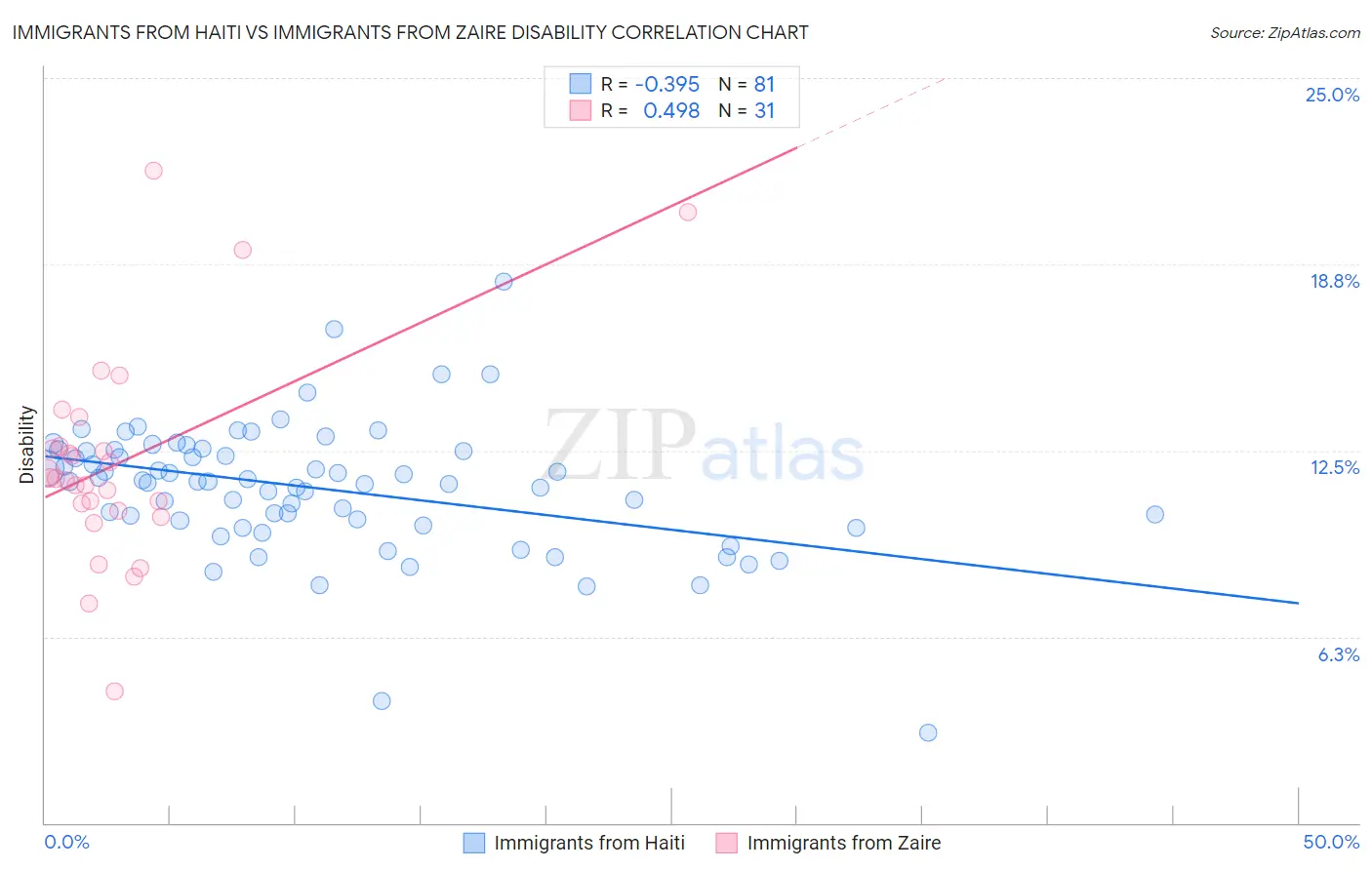 Immigrants from Haiti vs Immigrants from Zaire Disability