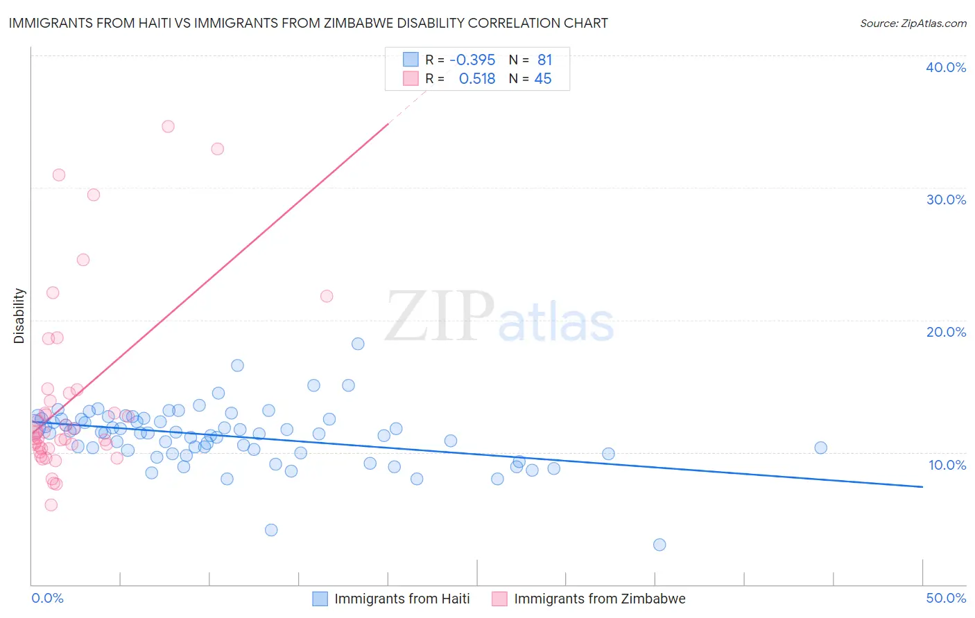 Immigrants from Haiti vs Immigrants from Zimbabwe Disability