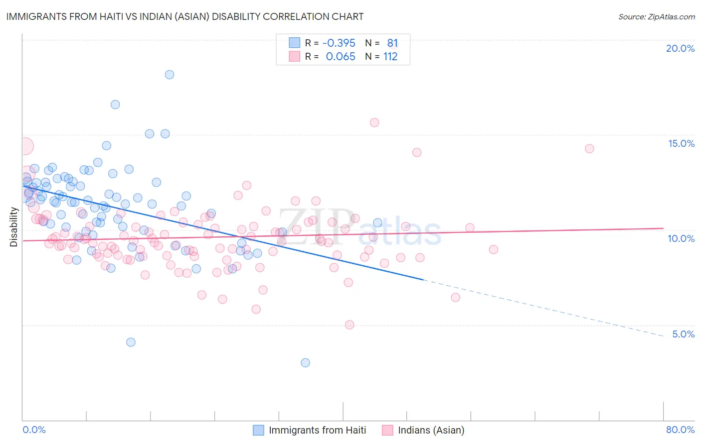 Immigrants from Haiti vs Indian (Asian) Disability