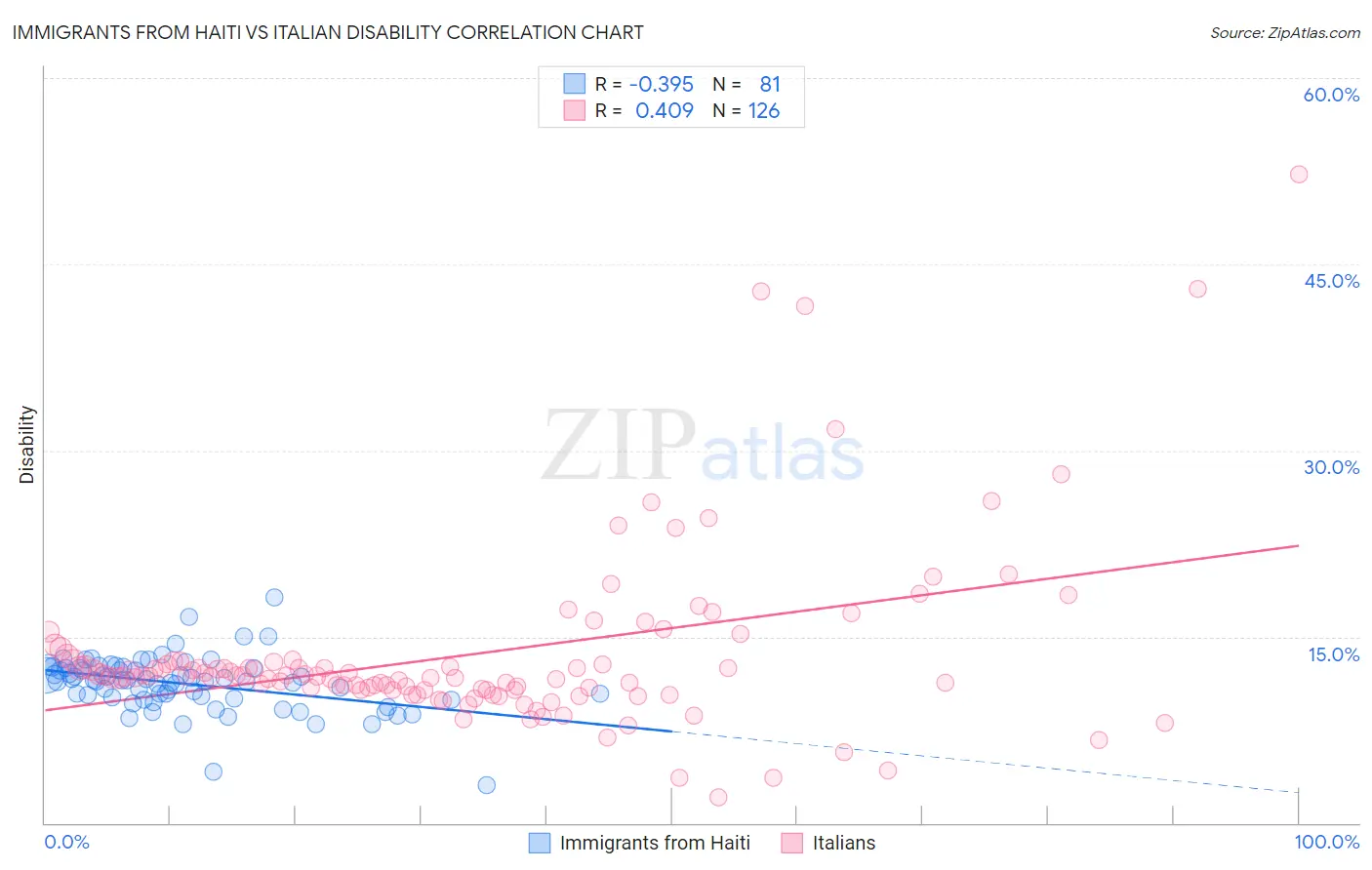 Immigrants from Haiti vs Italian Disability