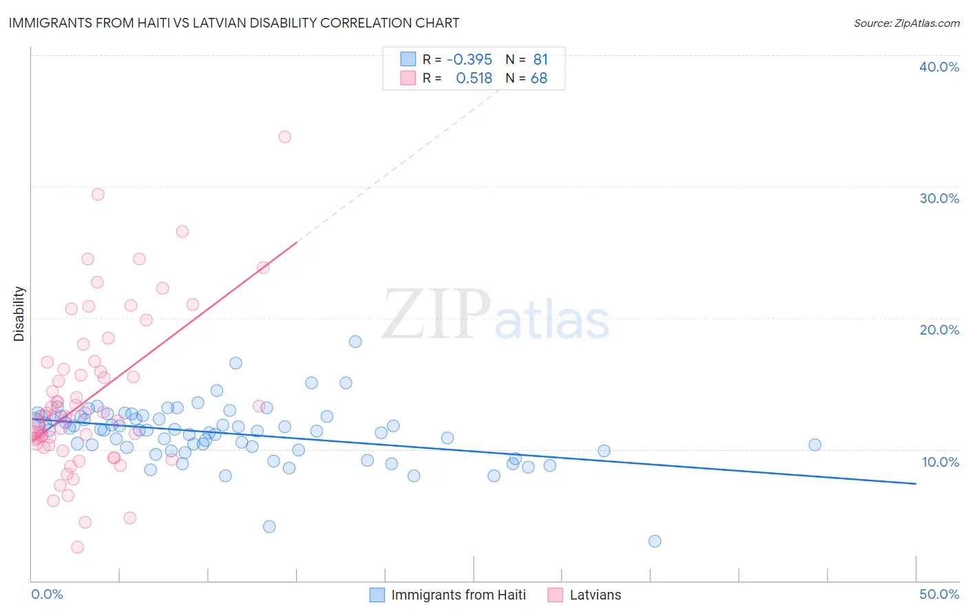 Immigrants from Haiti vs Latvian Disability