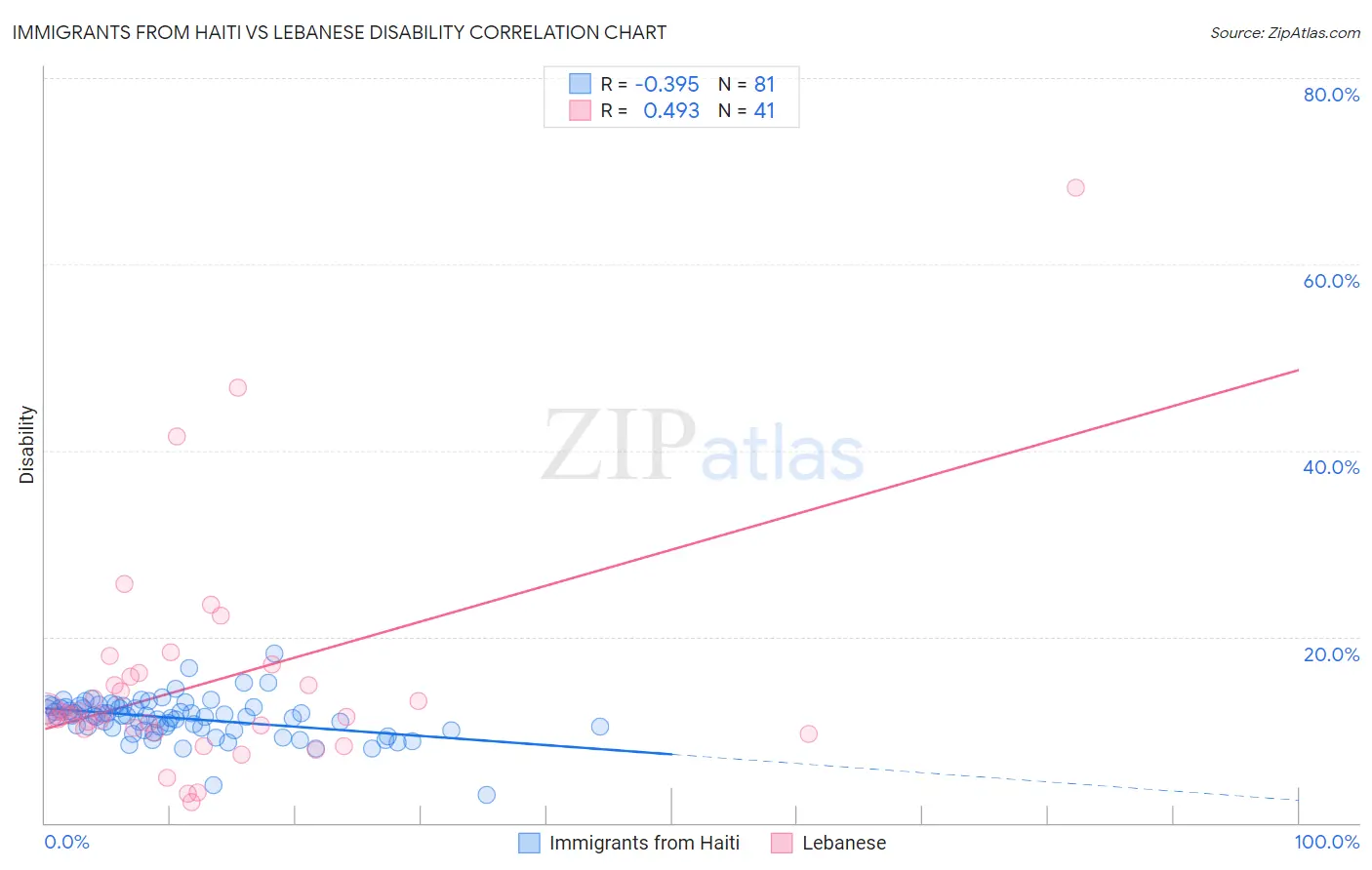 Immigrants from Haiti vs Lebanese Disability