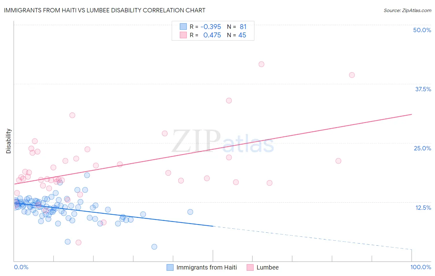 Immigrants from Haiti vs Lumbee Disability