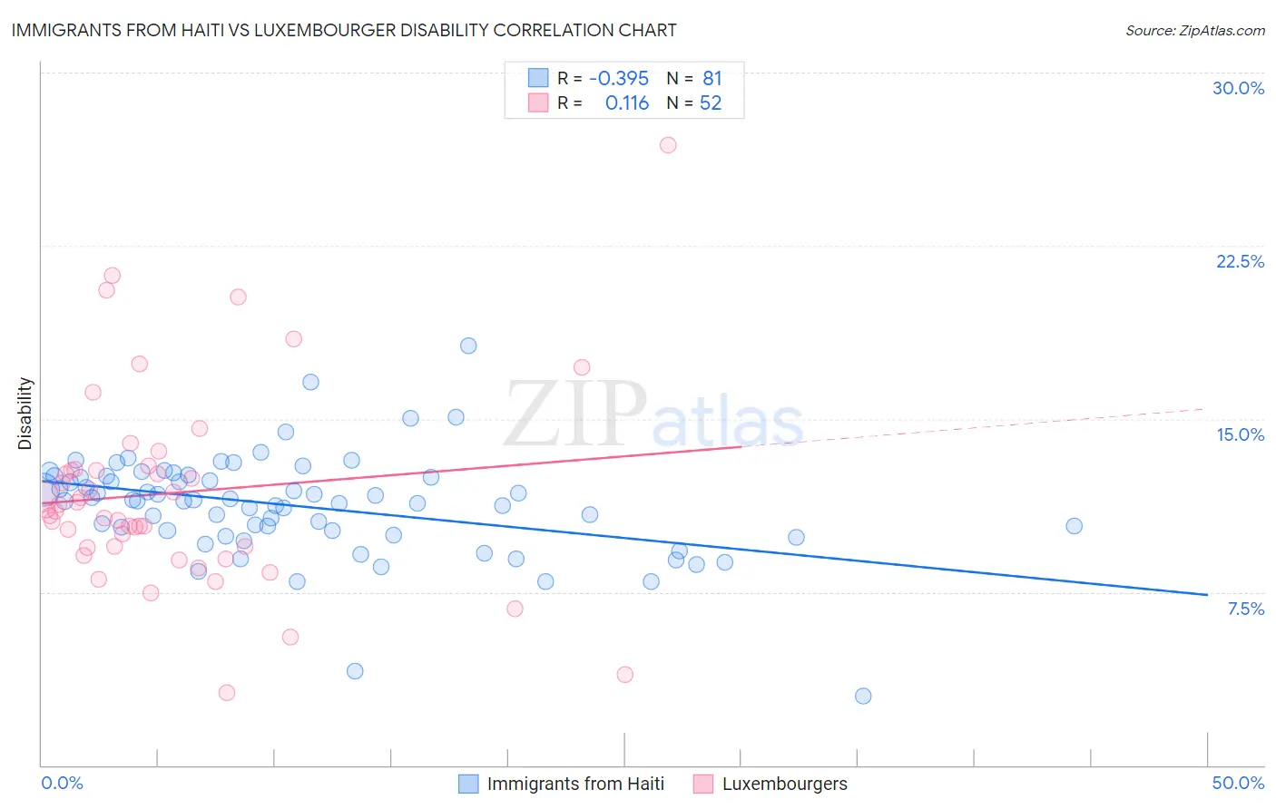 Immigrants from Haiti vs Luxembourger Disability