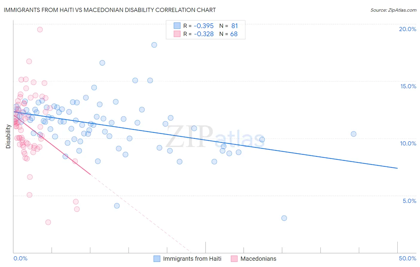 Immigrants from Haiti vs Macedonian Disability