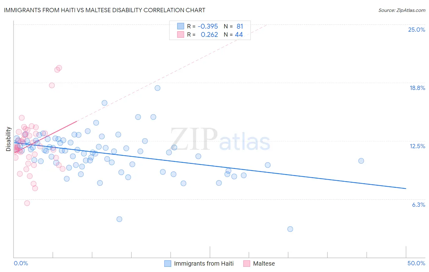 Immigrants from Haiti vs Maltese Disability