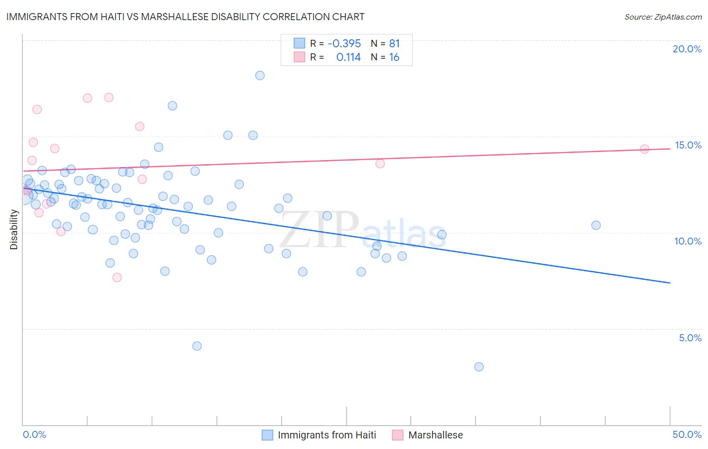 Immigrants from Haiti vs Marshallese Disability