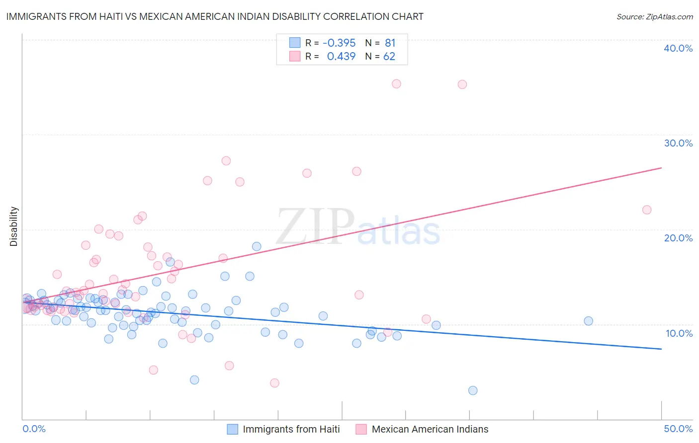 Immigrants from Haiti vs Mexican American Indian Disability