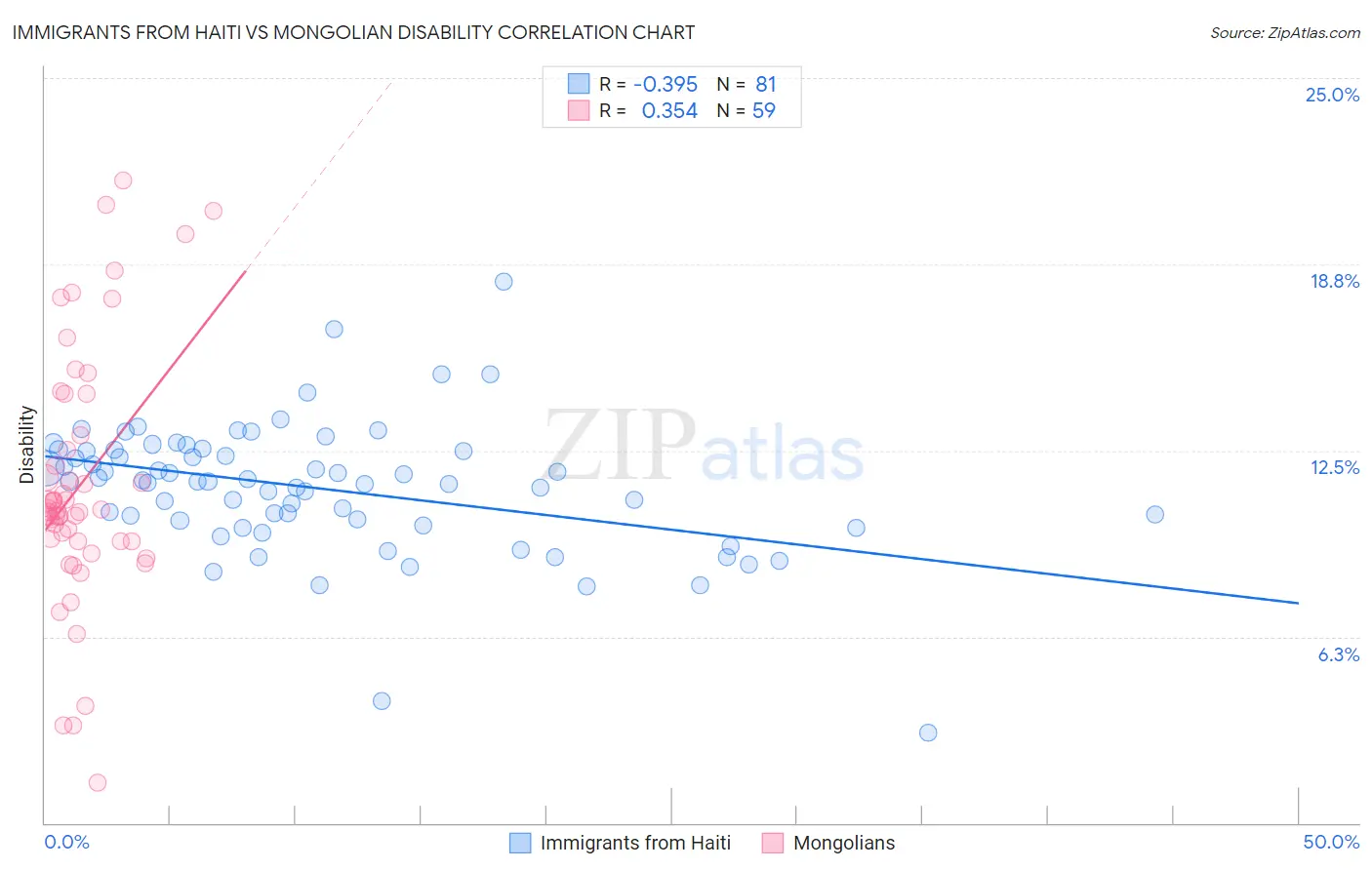 Immigrants from Haiti vs Mongolian Disability