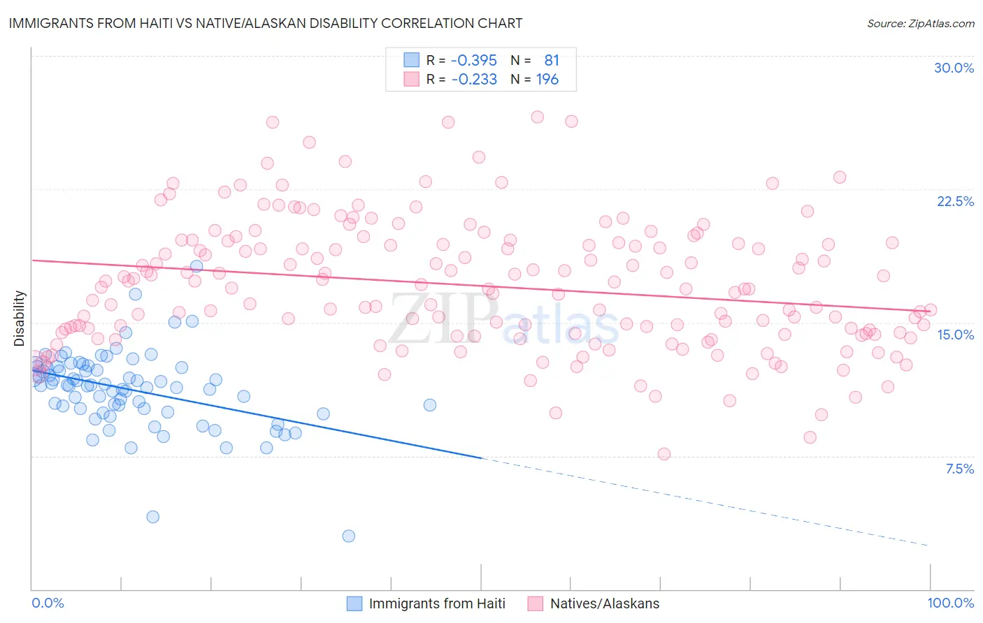 Immigrants from Haiti vs Native/Alaskan Disability