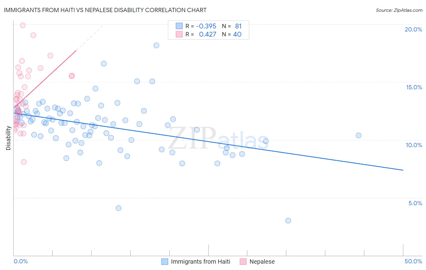 Immigrants from Haiti vs Nepalese Disability