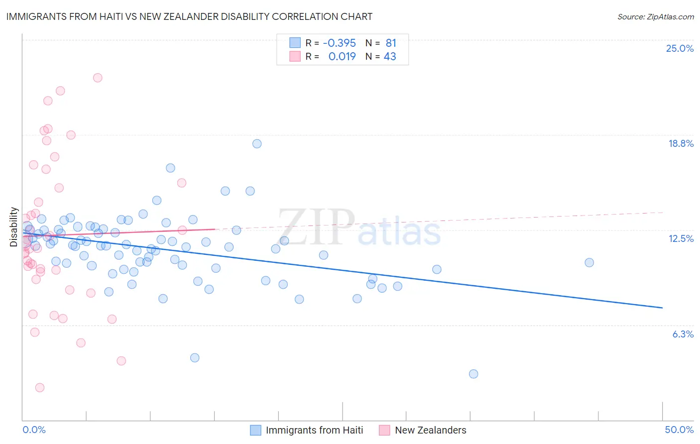 Immigrants from Haiti vs New Zealander Disability