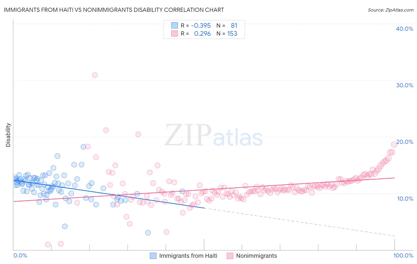 Immigrants from Haiti vs Nonimmigrants Disability