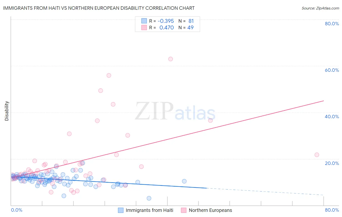 Immigrants from Haiti vs Northern European Disability