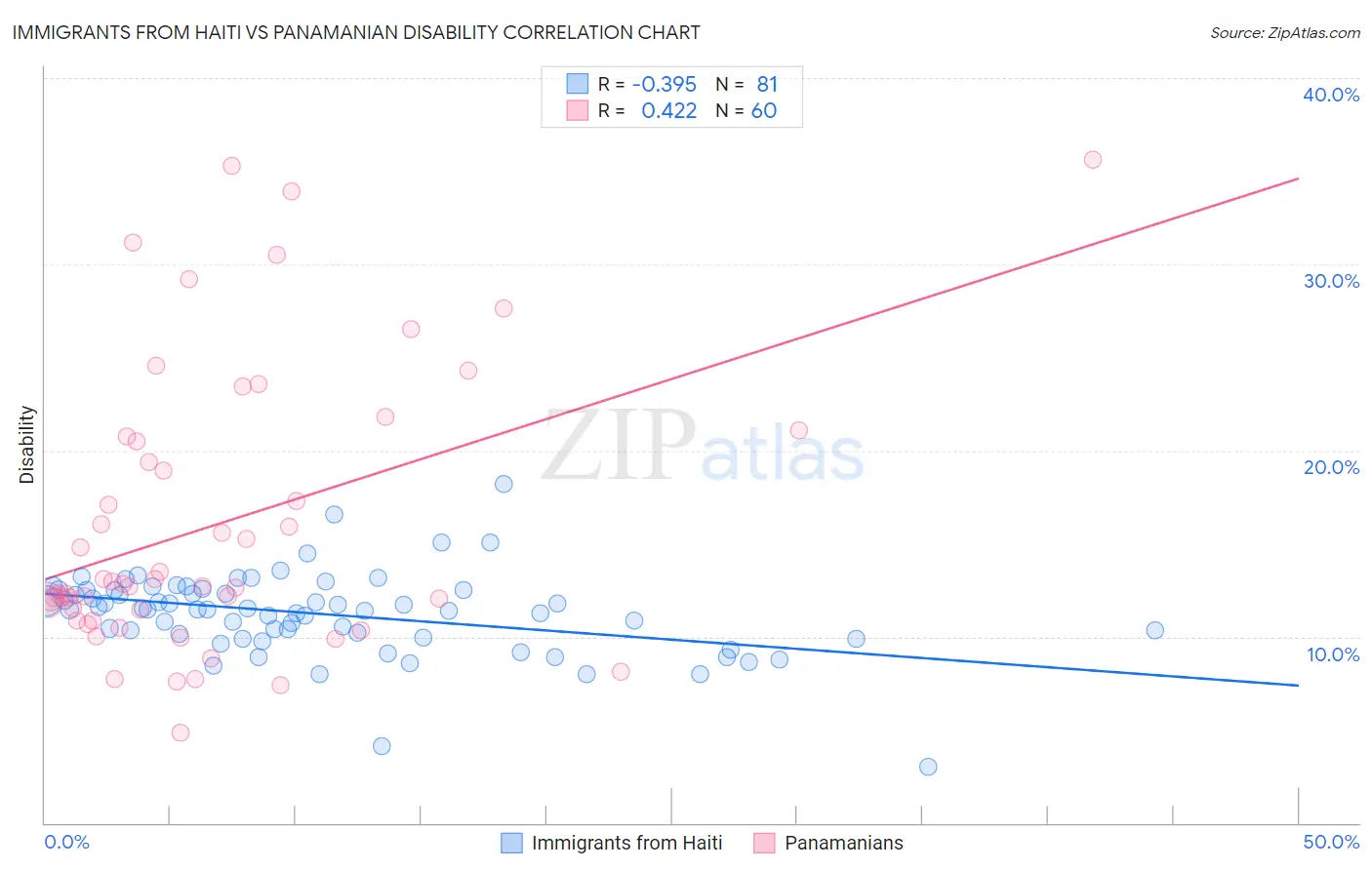 Immigrants from Haiti vs Panamanian Disability