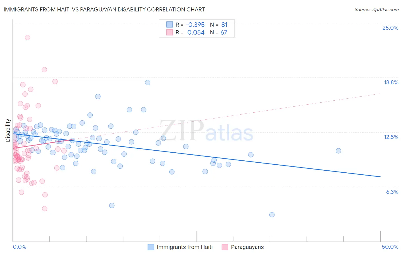 Immigrants from Haiti vs Paraguayan Disability