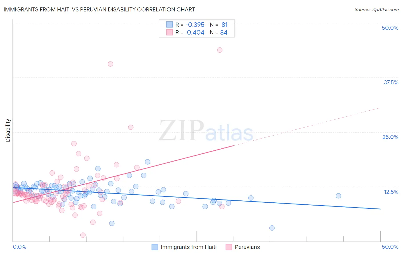 Immigrants from Haiti vs Peruvian Disability