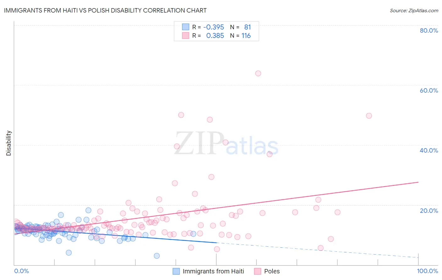 Immigrants from Haiti vs Polish Disability