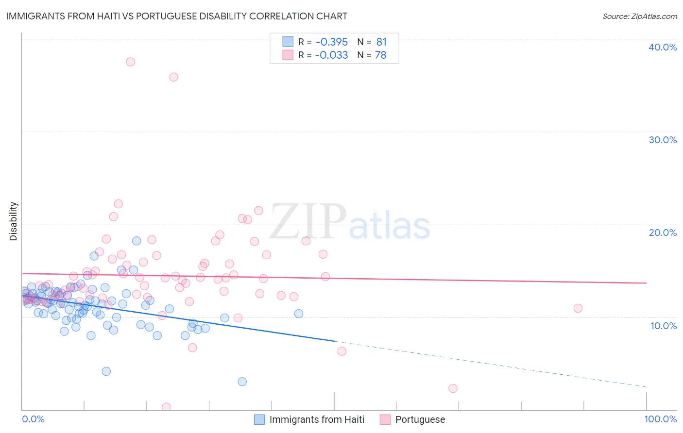 Immigrants from Haiti vs Portuguese Disability