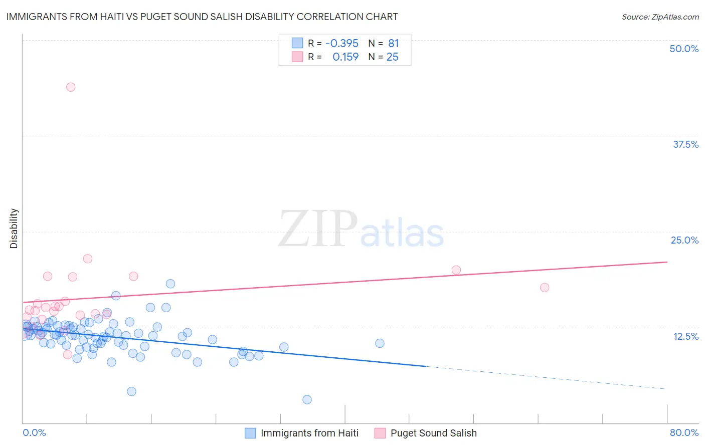 Immigrants from Haiti vs Puget Sound Salish Disability