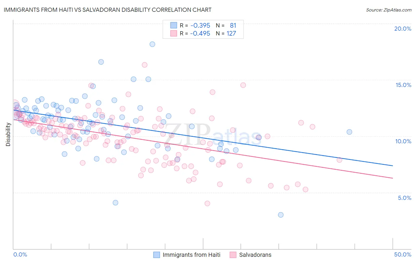 Immigrants from Haiti vs Salvadoran Disability