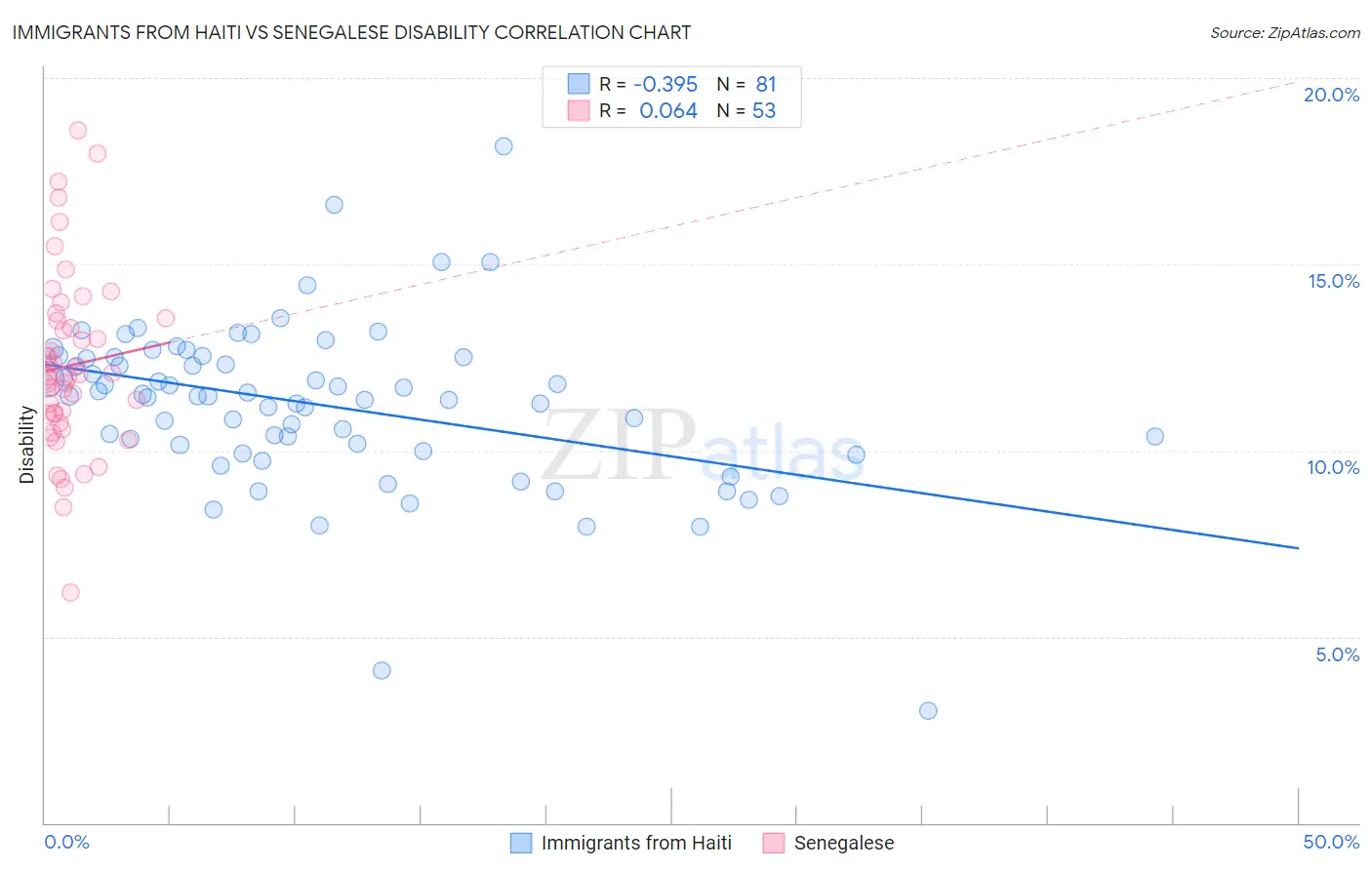 Immigrants from Haiti vs Senegalese Disability