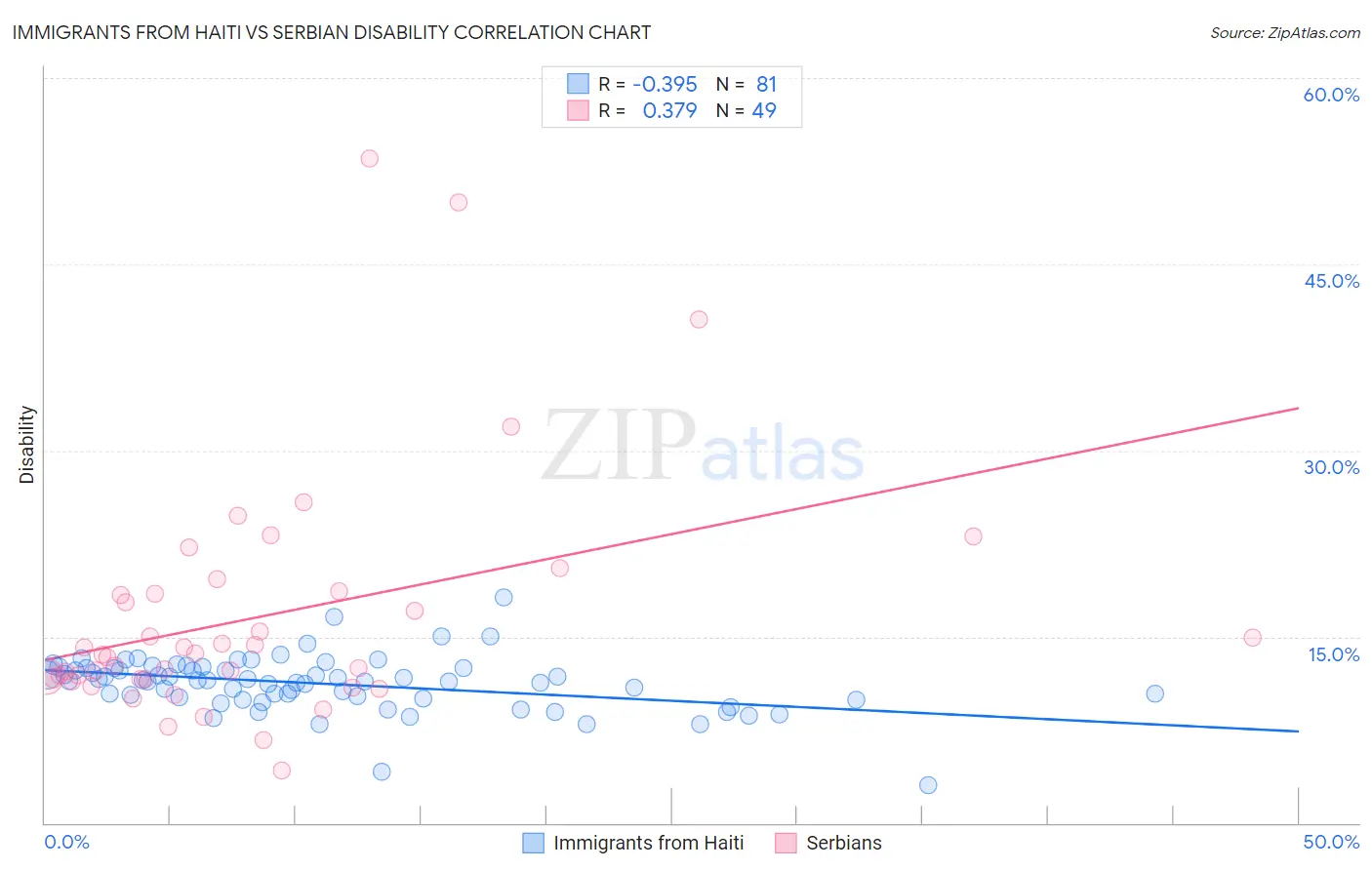 Immigrants from Haiti vs Serbian Disability