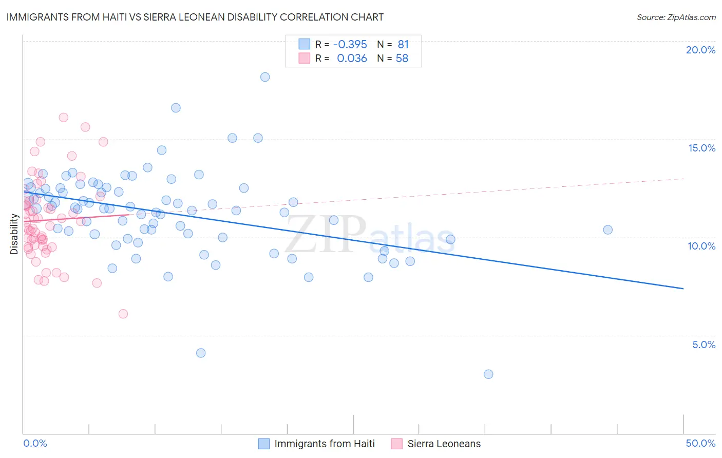 Immigrants from Haiti vs Sierra Leonean Disability