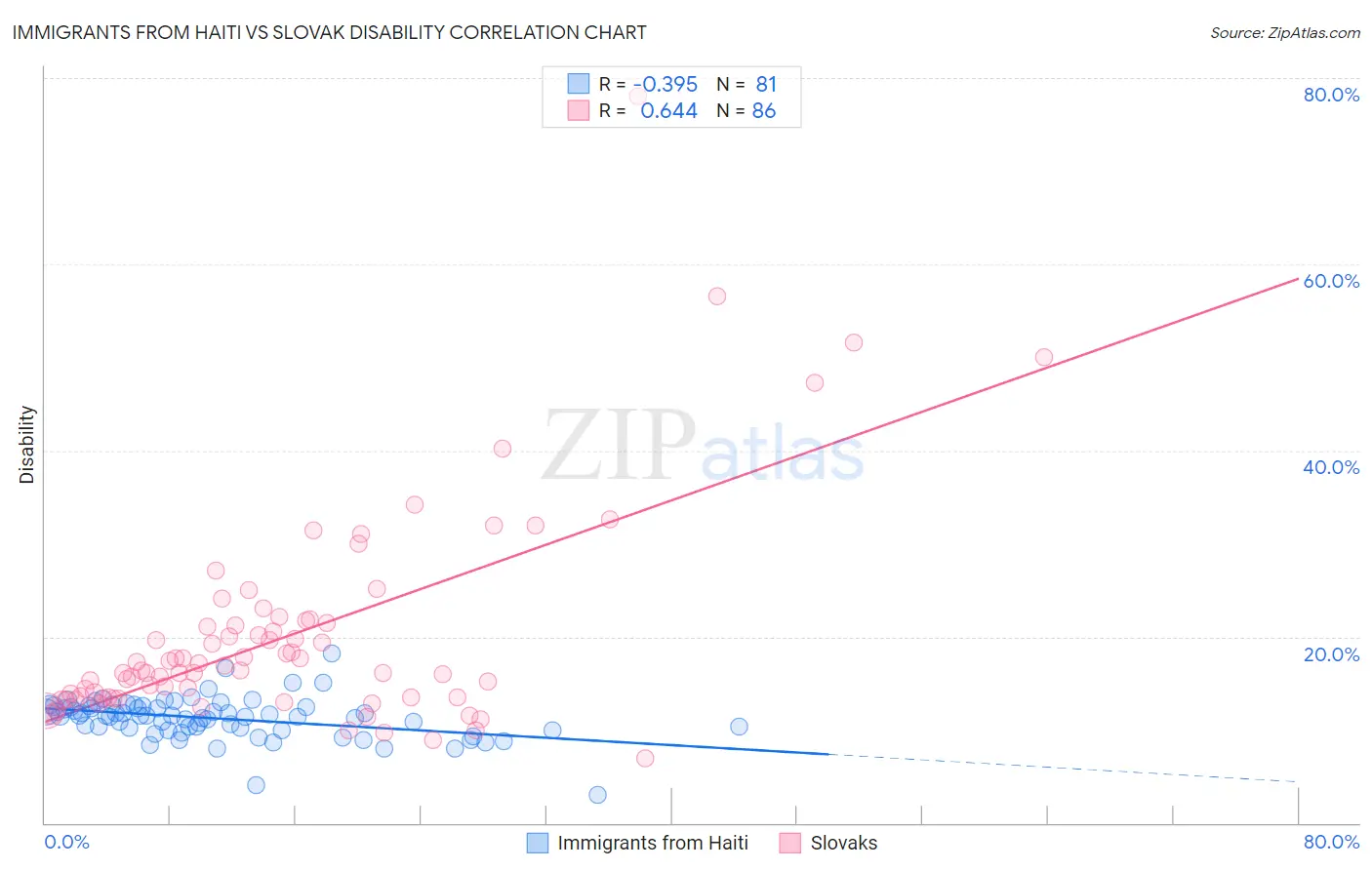 Immigrants from Haiti vs Slovak Disability