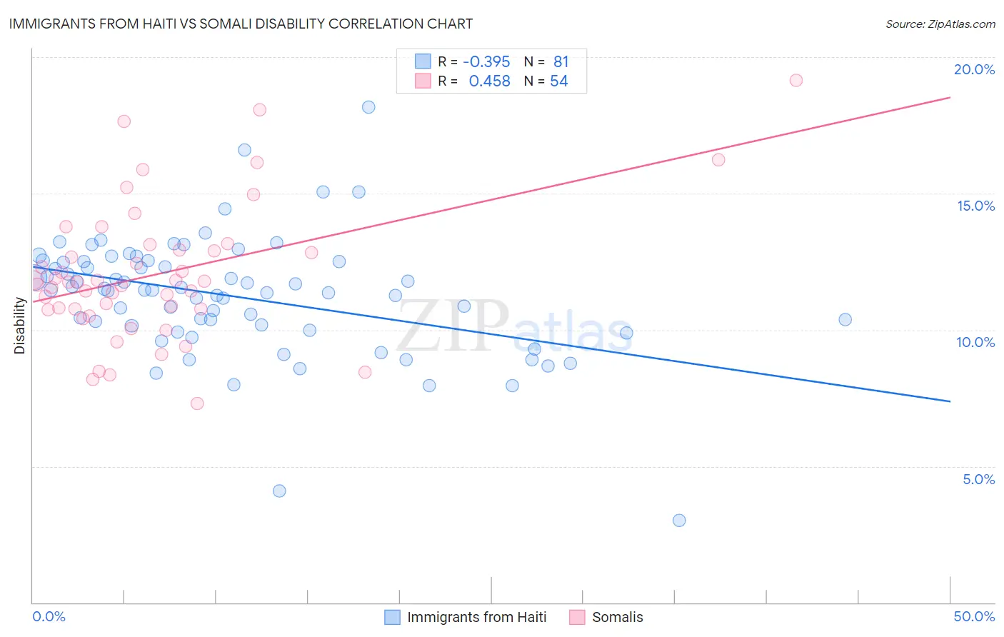 Immigrants from Haiti vs Somali Disability