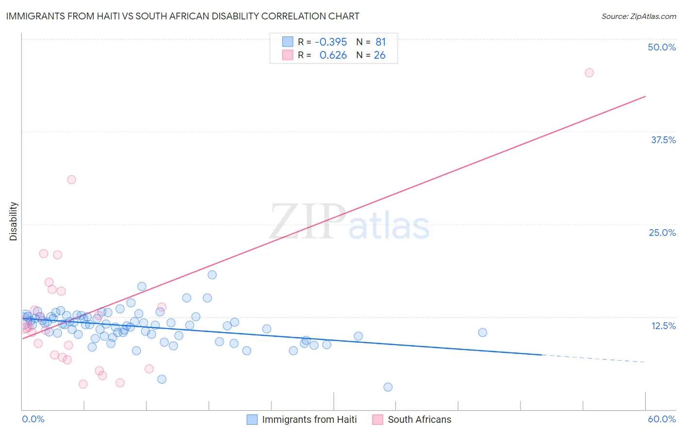 Immigrants from Haiti vs South African Disability