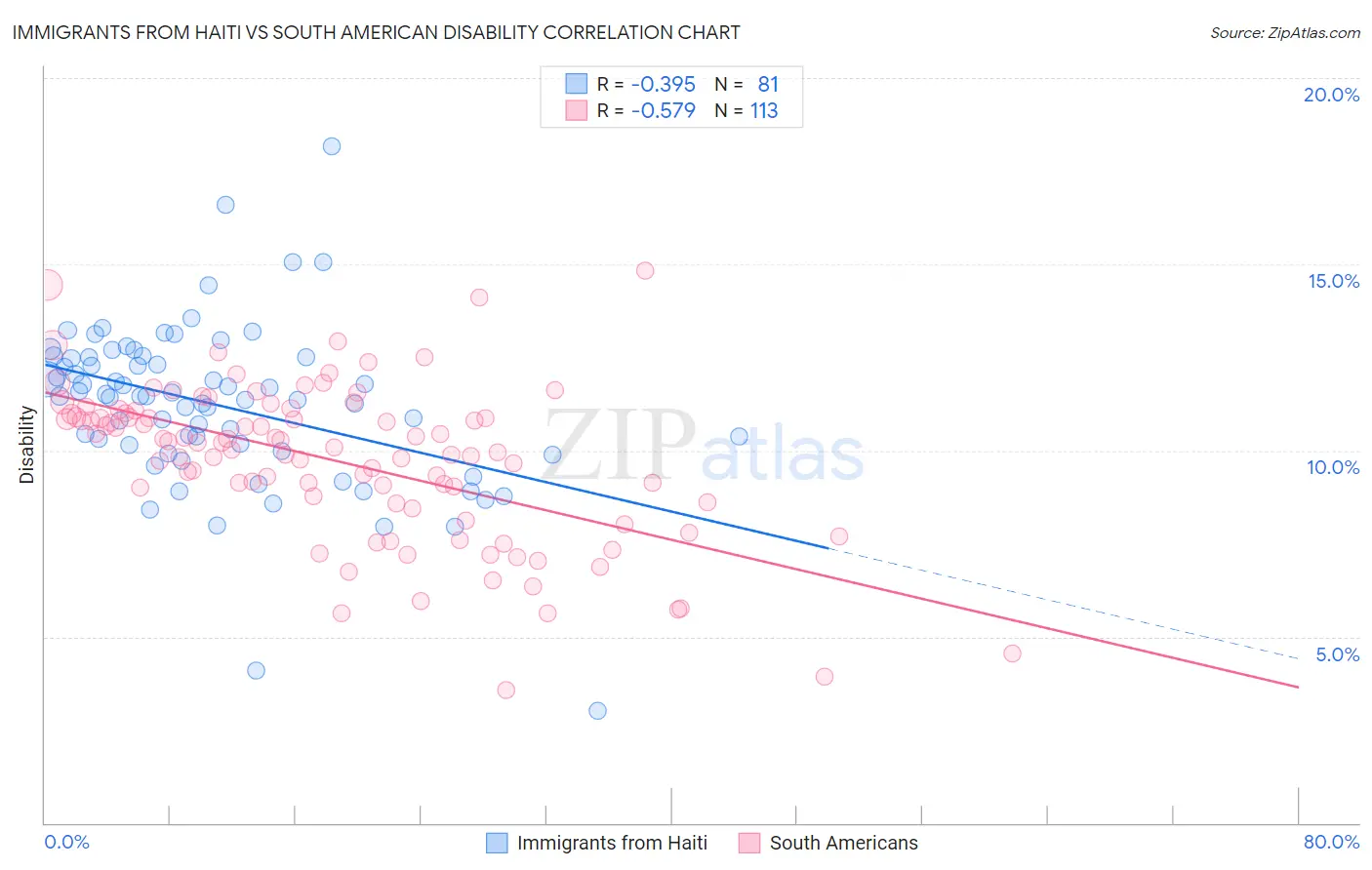 Immigrants from Haiti vs South American Disability