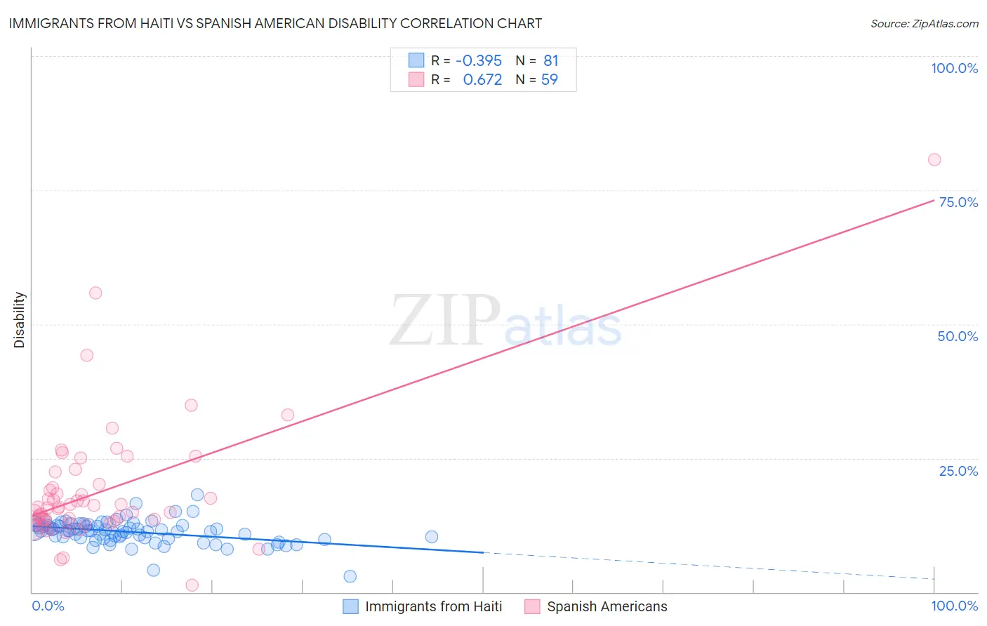 Immigrants from Haiti vs Spanish American Disability