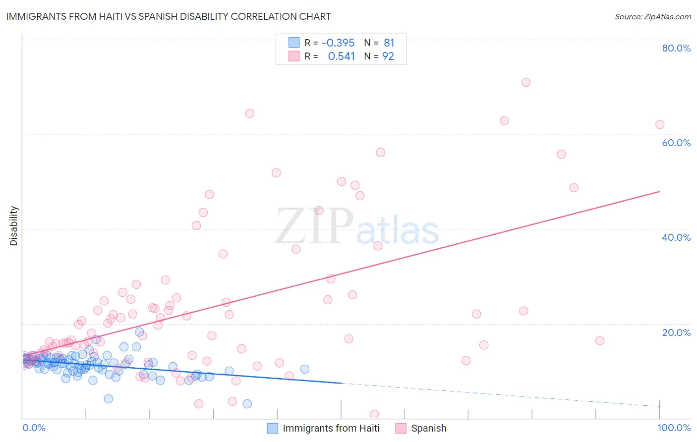 Immigrants from Haiti vs Spanish Disability
