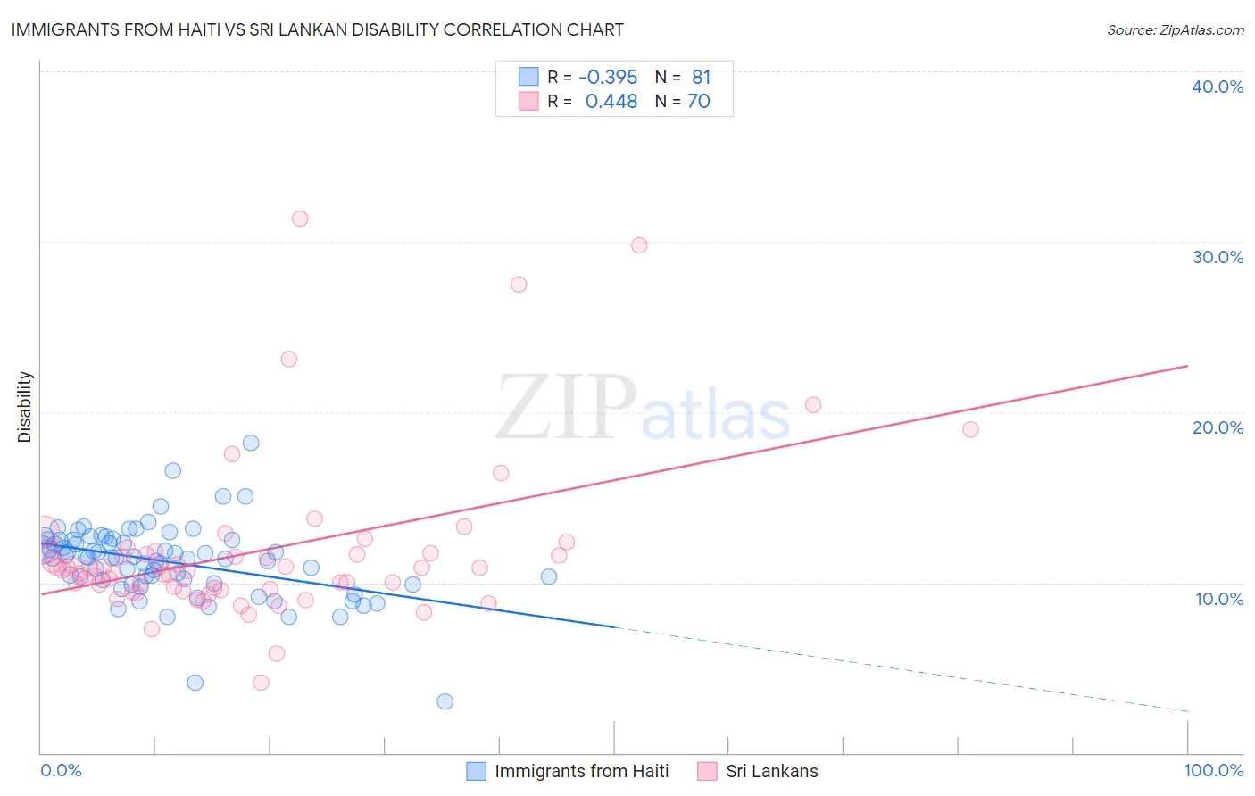 Immigrants from Haiti vs Sri Lankan Disability