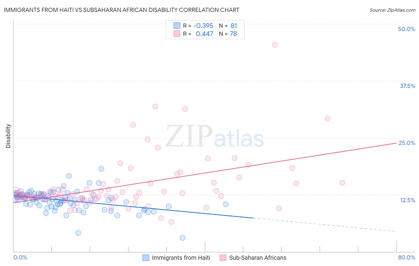 Immigrants from Haiti vs Subsaharan African Disability