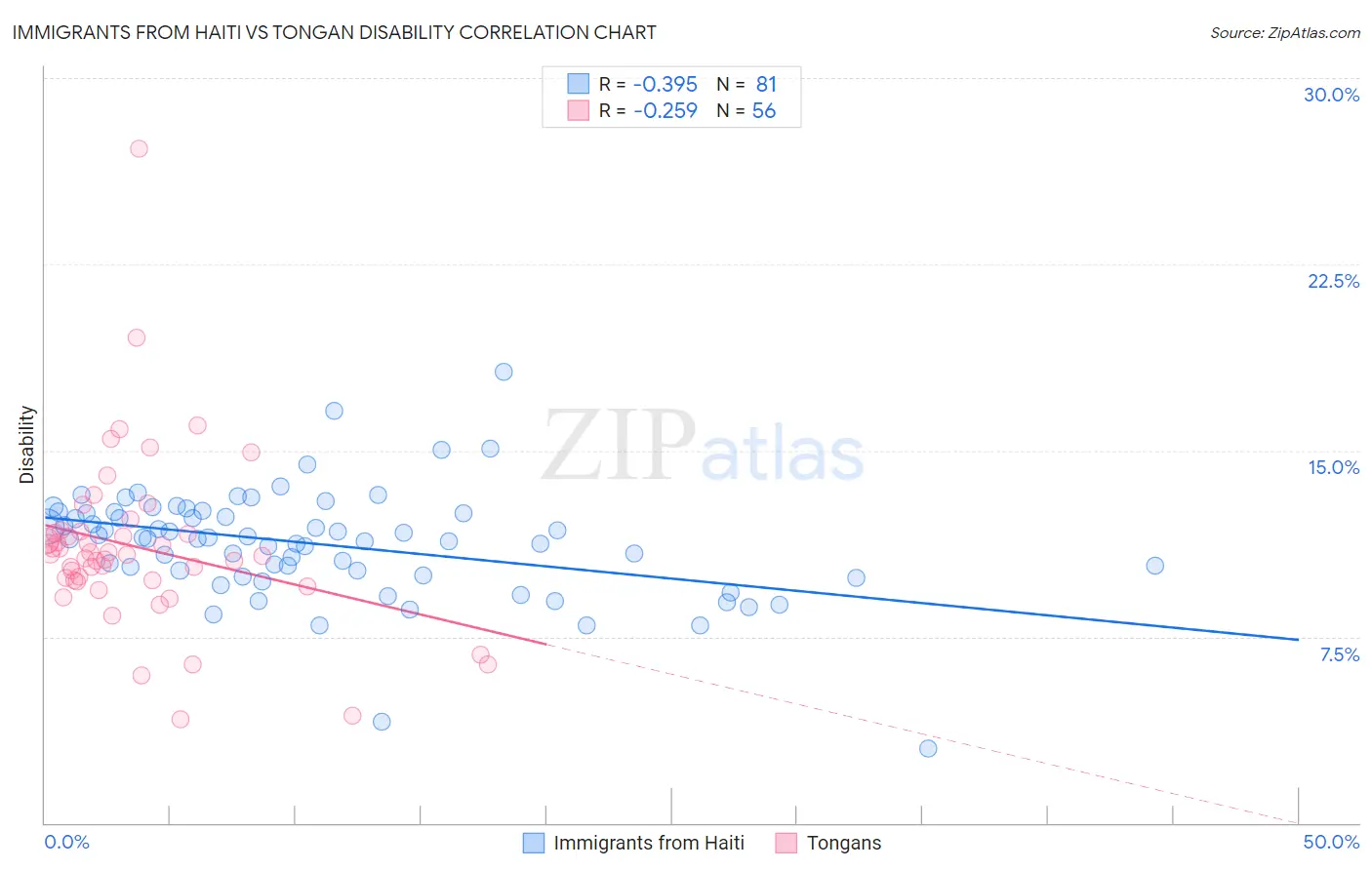 Immigrants from Haiti vs Tongan Disability