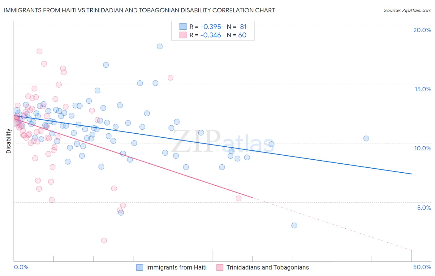 Immigrants from Haiti vs Trinidadian and Tobagonian Disability