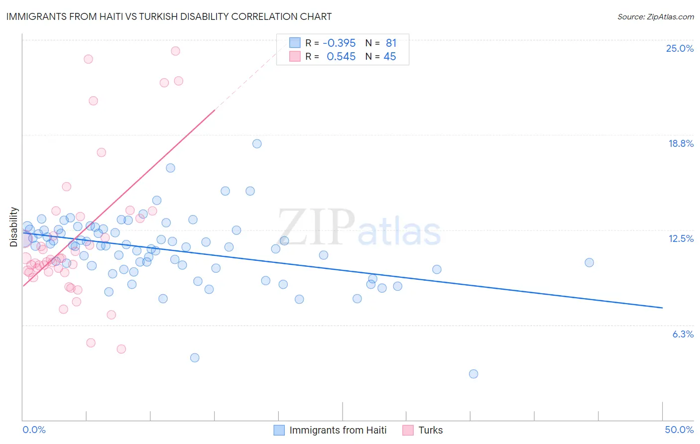 Immigrants from Haiti vs Turkish Disability