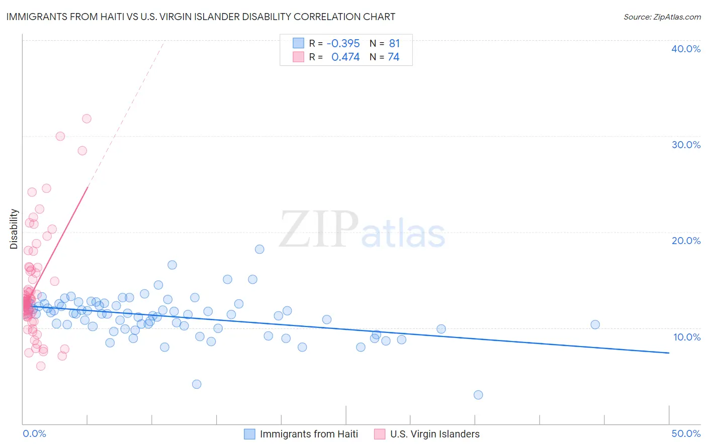 Immigrants from Haiti vs U.S. Virgin Islander Disability